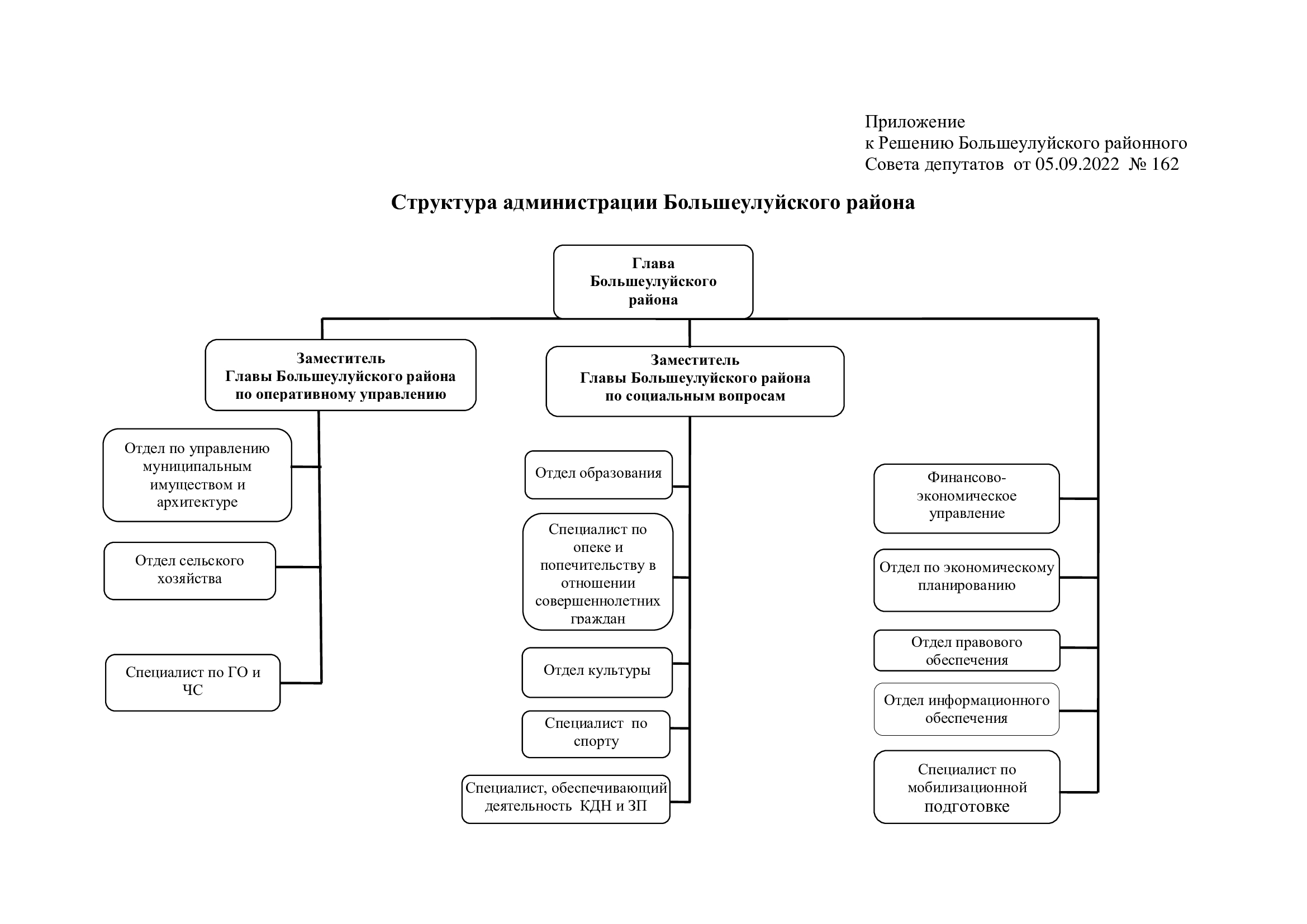 Структура правительства калининградской области схема